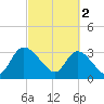 North Santee Bridge tide chart for Thursday, March 2, 2023