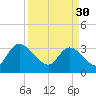 North Santee Bridge tide chart for Thursday, March 30, 2023