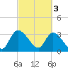 North Santee Bridge tide chart for Friday, March 3, 2023