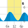 North Santee Bridge tide chart for Monday, March 6, 2023
