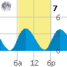 North Santee Bridge tide chart for Tuesday, March 7, 2023