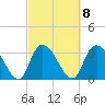 North Santee Bridge tide chart for Wednesday, March 8, 2023
