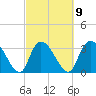 North Santee Bridge tide chart for Thursday, March 9, 2023