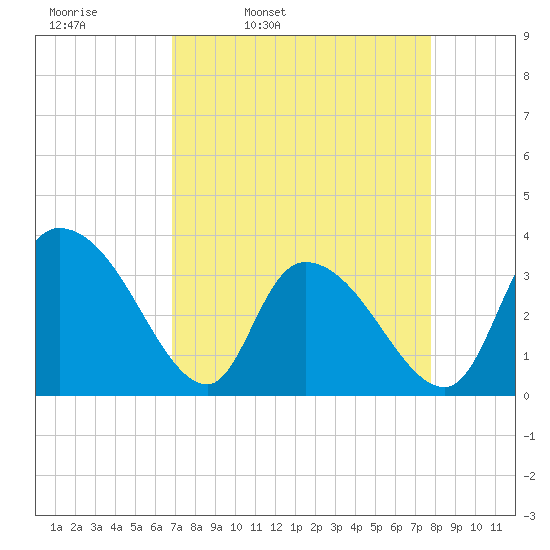 North Santee Bridge tide chart for Tuesday, April 11, 2023