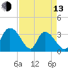 North Santee Bridge tide chart for Thursday, April 13, 2023