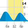 North Santee Bridge tide chart for Friday, April 14, 2023