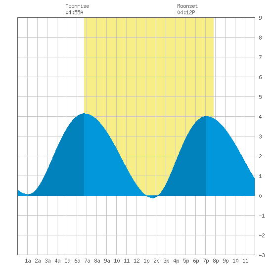 North Santee Bridge tide chart for Sunday, April 16, 2023