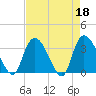 North Santee Bridge tide chart for Tuesday, April 18, 2023