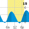 North Santee Bridge tide chart for Wednesday, April 19, 2023