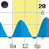 North Santee Bridge tide chart for Thursday, April 20, 2023