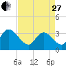 North Santee Bridge tide chart for Thursday, April 27, 2023