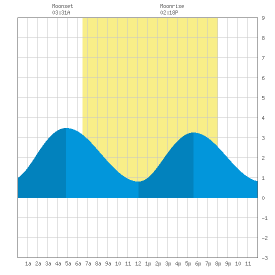 North Santee Bridge tide chart for Saturday, April 29, 2023