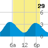 North Santee Bridge tide chart for Saturday, April 29, 2023