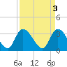North Santee Bridge tide chart for Monday, April 3, 2023