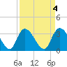 North Santee Bridge tide chart for Tuesday, April 4, 2023