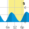 North Santee Bridge tide chart for Wednesday, April 5, 2023