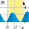 North Santee Bridge tide chart for Thursday, April 6, 2023