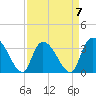 North Santee Bridge tide chart for Friday, April 7, 2023