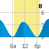 North Santee Bridge tide chart for Saturday, April 8, 2023