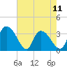North Santee Bridge tide chart for Thursday, May 11, 2023