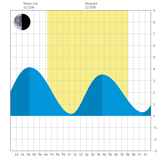 North Santee Bridge tide chart for Friday, May 12, 2023