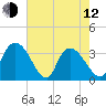 North Santee Bridge tide chart for Friday, May 12, 2023