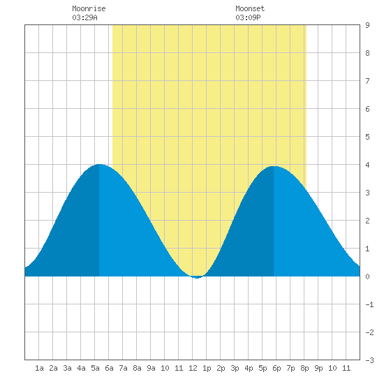 North Santee Bridge tide chart for Sunday, May 14, 2023