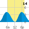 North Santee Bridge tide chart for Sunday, May 14, 2023