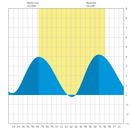 North Santee Bridge tide chart for Monday, May 15, 2023