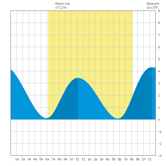 North Santee Bridge tide chart for Sunday, May 21, 2023