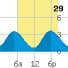 North Santee Bridge tide chart for Monday, May 29, 2023