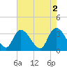 North Santee Bridge tide chart for Tuesday, May 2, 2023