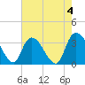 North Santee Bridge tide chart for Thursday, May 4, 2023