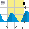 North Santee Bridge tide chart for Friday, May 5, 2023