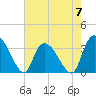 North Santee Bridge tide chart for Sunday, May 7, 2023