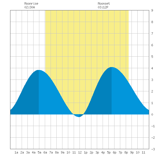 North Santee Bridge tide chart for Monday, June 12, 2023