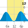 North Santee Bridge tide chart for Monday, June 12, 2023