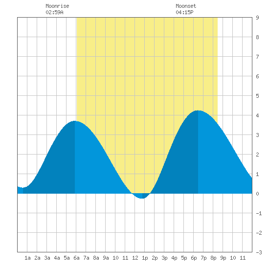 North Santee Bridge tide chart for Tuesday, June 13, 2023