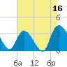 North Santee Bridge tide chart for Friday, June 16, 2023
