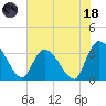 North Santee Bridge tide chart for Sunday, June 18, 2023