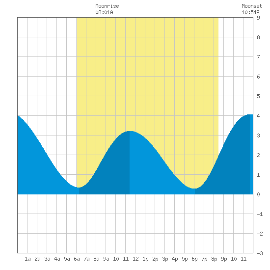 North Santee Bridge tide chart for Tuesday, June 20, 2023