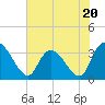 North Santee Bridge tide chart for Tuesday, June 20, 2023