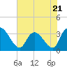 North Santee Bridge tide chart for Wednesday, June 21, 2023