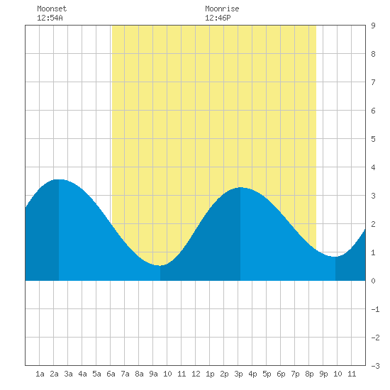 North Santee Bridge tide chart for Sunday, June 25, 2023