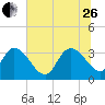 North Santee Bridge tide chart for Monday, June 26, 2023