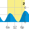 North Santee Bridge tide chart for Friday, June 2, 2023