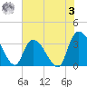 North Santee Bridge tide chart for Saturday, June 3, 2023