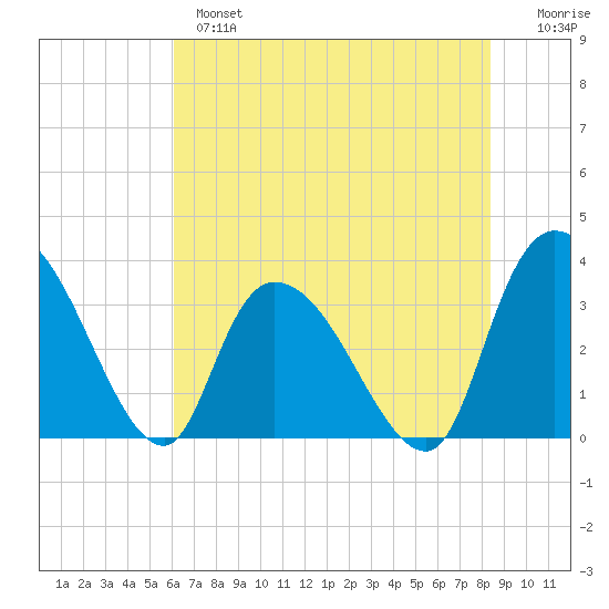 North Santee Bridge tide chart for Monday, June 5, 2023
