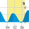 North Santee Bridge tide chart for Monday, June 5, 2023