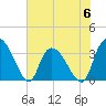 North Santee Bridge tide chart for Tuesday, June 6, 2023